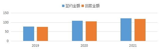 俄罗斯专享会294VIP近三年签约、回款情况.jpg